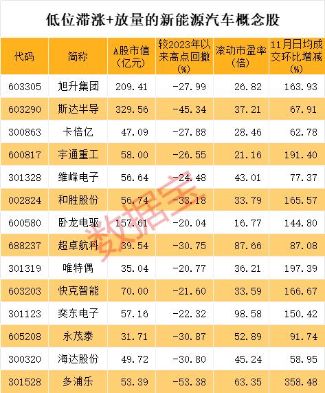 15城同时启动，干这件事！新能源汽车销量有望超预期，低位滞涨+放量的概念股来了