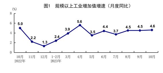 最新 | 今年前10月统计数据发布，看看如何？