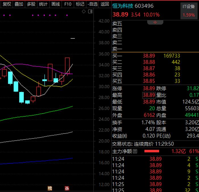 涨价100%，算力租赁火爆，概念股连续20cm涨停！“有卡就疯”，谁是A股算力之王？