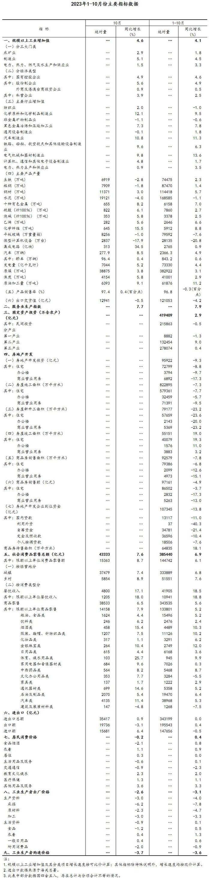 最新 | 今年前10月统计数据发布，看看如何？