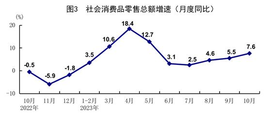 最新 | 今年前10月统计数据发布，看看如何？