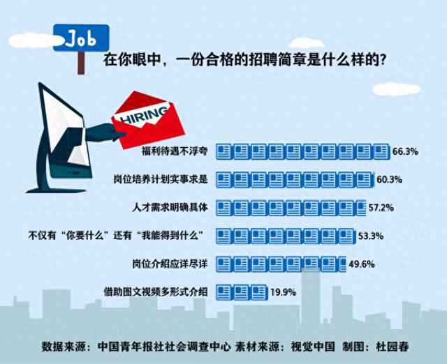 毕业生眼中合格的招聘简章什么样？福利待遇不浮夸位列首位