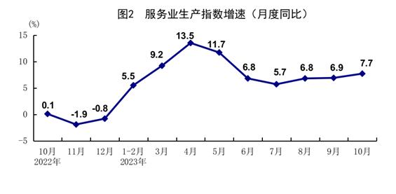 最新 | 今年前10月统计数据发布，看看如何？