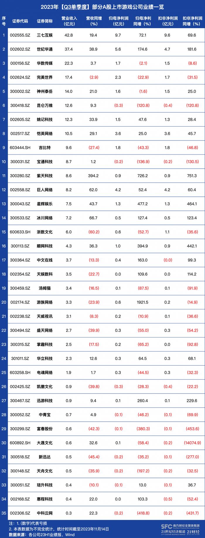 35家A股游企三季度业绩透视：超半数游企业绩回暖，部分公司剥离游戏业务