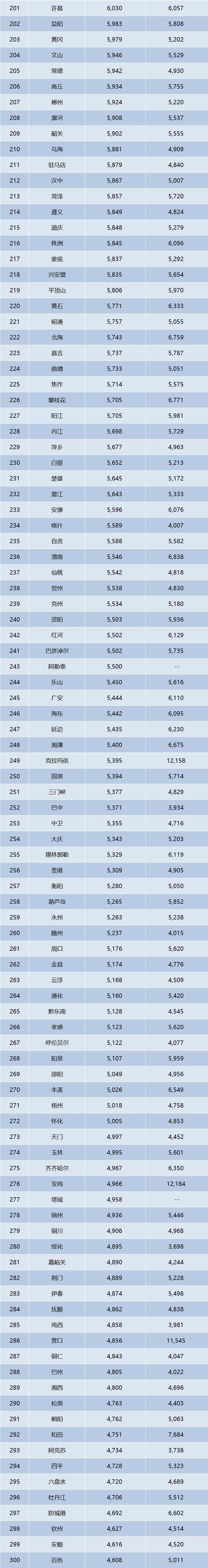 最新最全！300城新房、二手房房价公布！