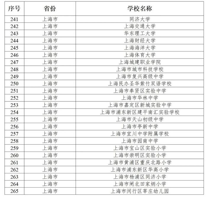 【教育】教育部公布第二批全国急救教育试点学校名单，25所上海学校上榜