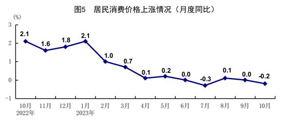 最新 | 今年前10月统计数据发布，看看如何？