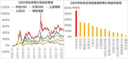 中证500怎么投？我被“智能化”包围了！