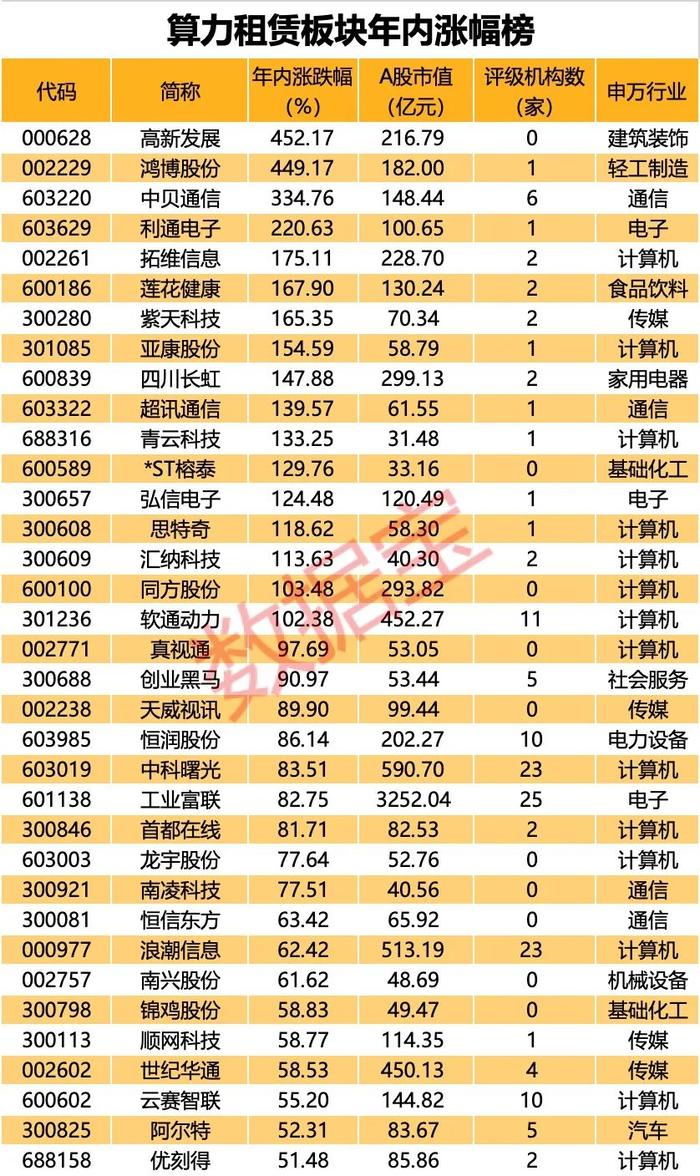 涨价100%，算力租赁火爆，概念股连续20cm涨停！“有卡就疯”，谁是A股算力之王？