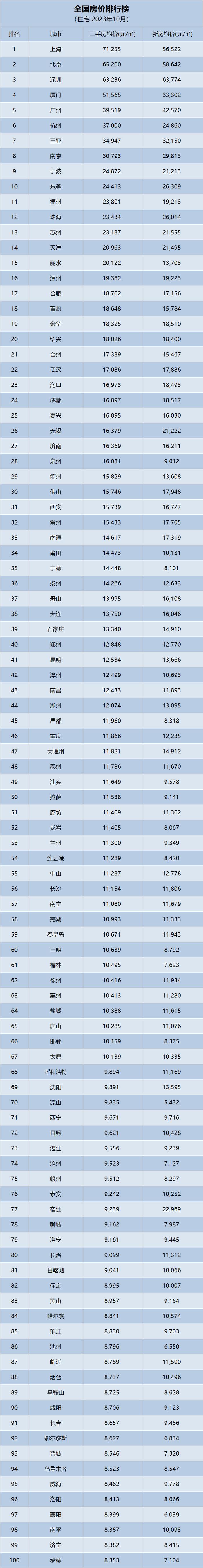 最新最全！300城新房、二手房房价公布！