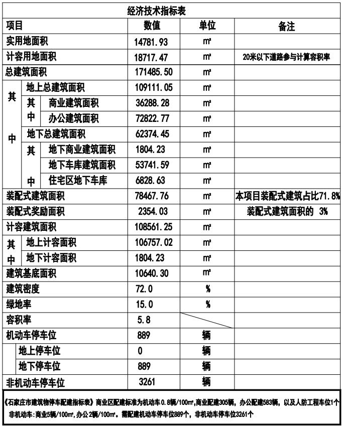 石家庄一商业综合体最新规划曝光！还有“5+5+6”重点项目消息→