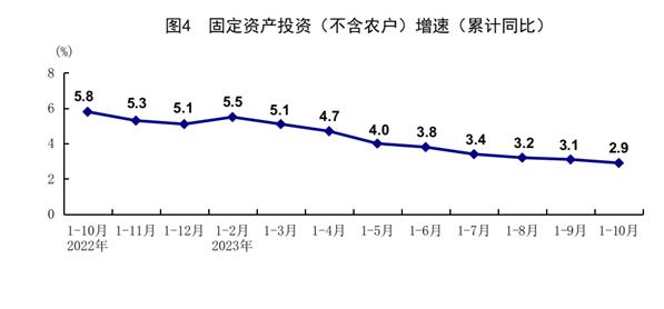 最新 | 今年前10月统计数据发布，看看如何？