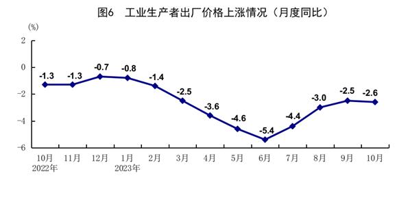 最新 | 今年前10月统计数据发布，看看如何？