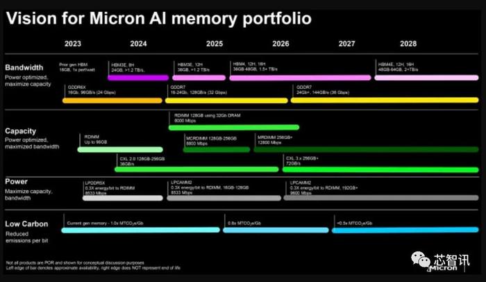 美光公布最新路线图：全新GDDR7、HBM4E、MCRDIMM曝光