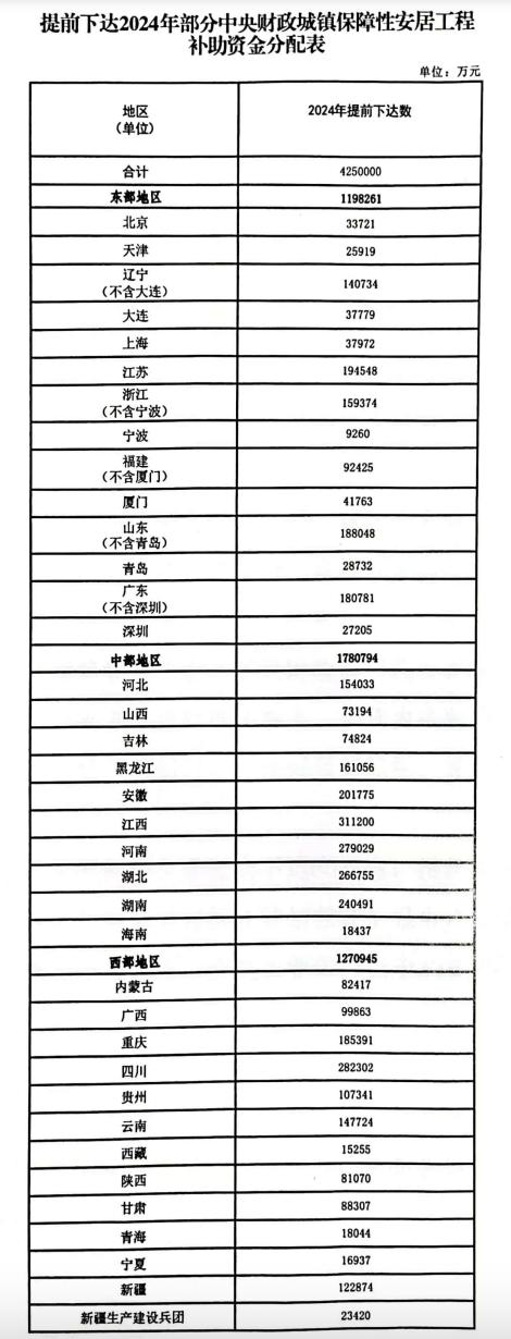 财政部：提前下达2024年部分中央财政城镇保障性安居工程补助资金预算