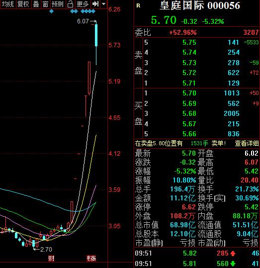 皇庭国际跌超5%：目前功率半导体业务产生的收入和利润占公司的比例较低