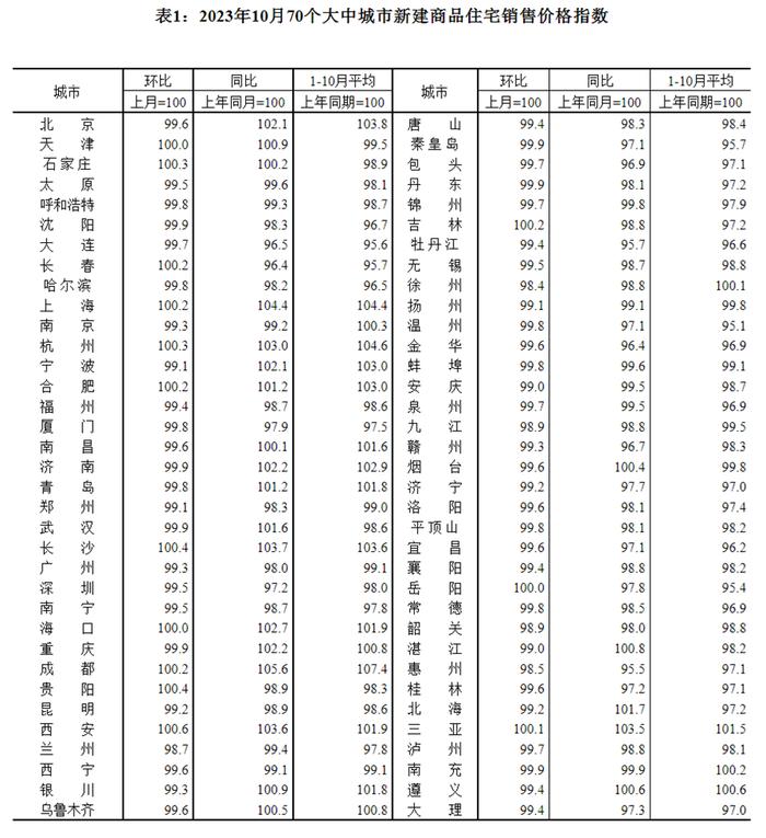 70城最新房价公布！哈尔滨的情况是...