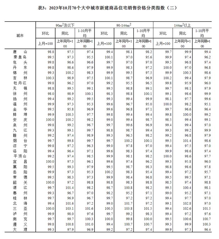 70城最新房价公布！哈尔滨的情况是...