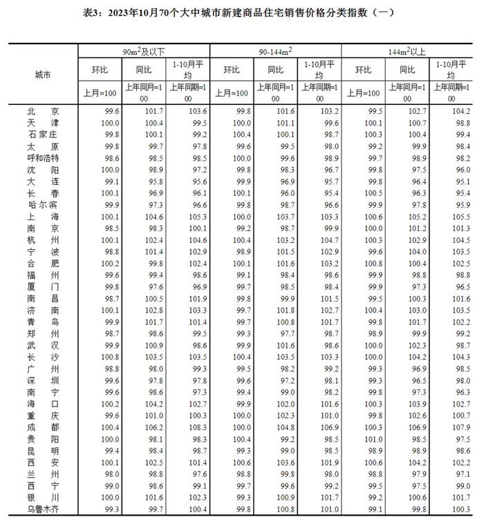 70城最新房价公布！哈尔滨的情况是...