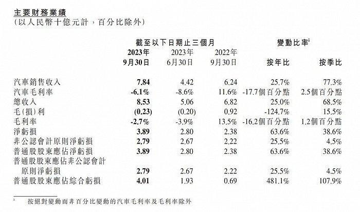 小鹏业绩的暗线：成为自动驾驶龙头股