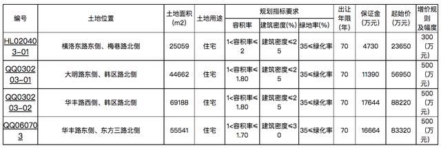 常州96.73亿元挂牌13宗涉宅用地，将按照价高者得原则确定竞得人