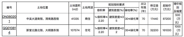 常州96.73亿元挂牌13宗涉宅用地，将按照价高者得原则确定竞得人