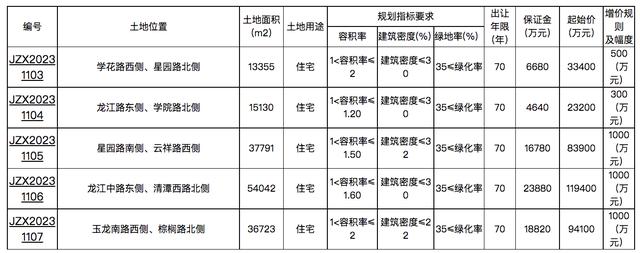 常州96.73亿元挂牌13宗涉宅用地，将按照价高者得原则确定竞得人