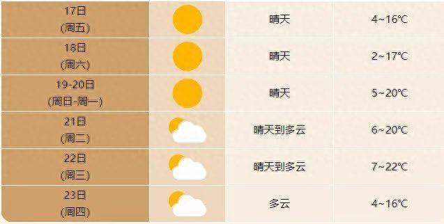 升！升！升！合肥将重回20℃+