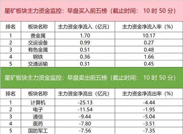 主力资金监控：浙江世宝净买入近5亿