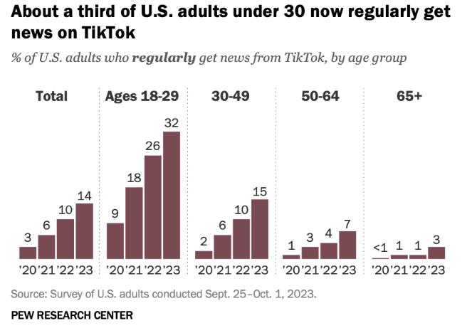 TikTok正在冲击媒体业 ！超三成美国年轻人定期从TikTok上获取新闻