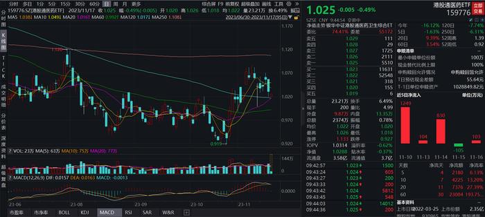 港股通医药ETF(159776)买盘活跃或迎资金布局，港股近2年最大生物医药IPO今日上市