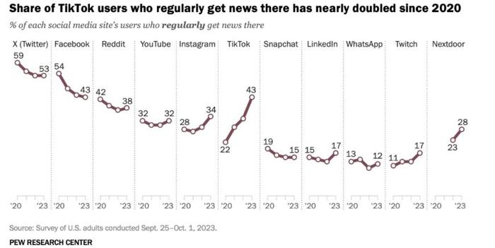 TikTok正在冲击媒体业 ！超三成美国年轻人定期从TikTok上获取新闻