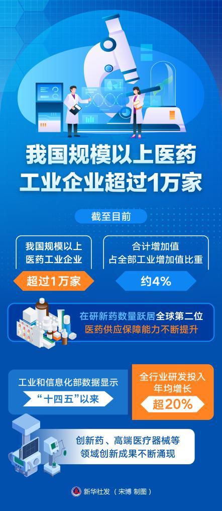 新华全媒+丨我国规模以上医药工业企业超过1万家