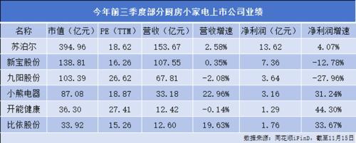 营收与净利润连降三年，九阳股份如何化解“中年危机”？