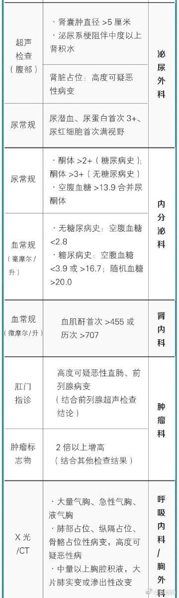 一图读懂：哪些体检异常需要就医