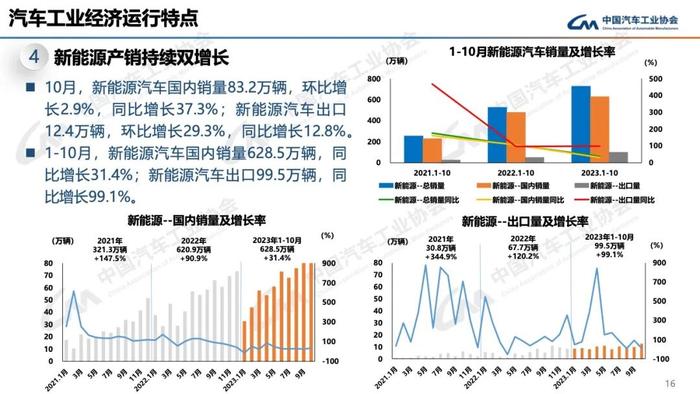 报告 | 中国汽车工业协会：2023年10月中国汽车工业运行情况（附下载）