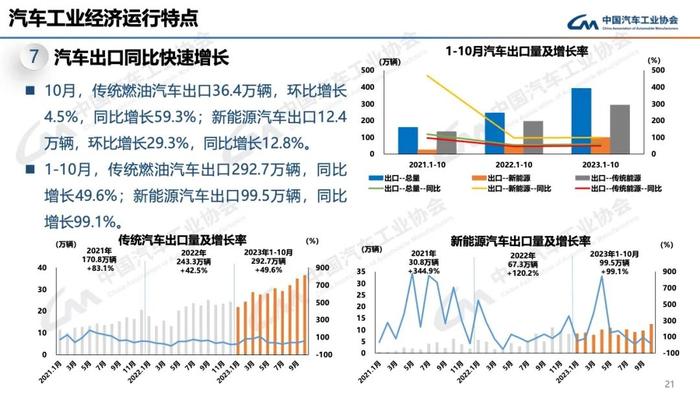 报告 | 中国汽车工业协会：2023年10月中国汽车工业运行情况（附下载）