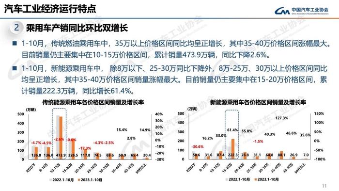 报告 | 中国汽车工业协会：2023年10月中国汽车工业运行情况（附下载）