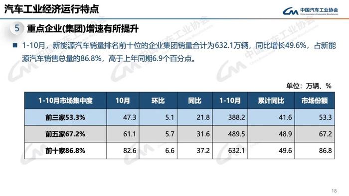 报告 | 中国汽车工业协会：2023年10月中国汽车工业运行情况（附下载）