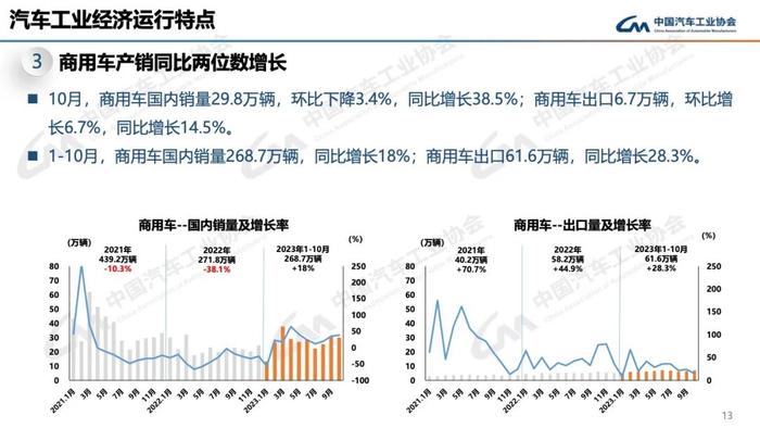 报告 | 中国汽车工业协会：2023年10月中国汽车工业运行情况（附下载）