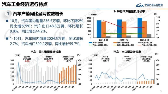 报告 | 中国汽车工业协会：2023年10月中国汽车工业运行情况（附下载）