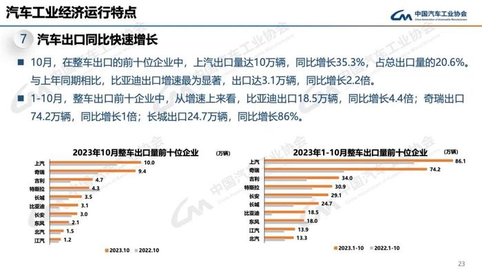 报告 | 中国汽车工业协会：2023年10月中国汽车工业运行情况（附下载）