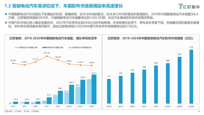 2023智能电动汽车车载软件市场分析报告（附下载）