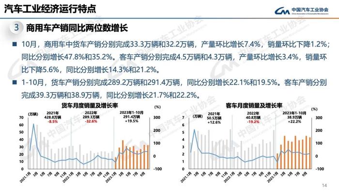 报告 | 中国汽车工业协会：2023年10月中国汽车工业运行情况（附下载）