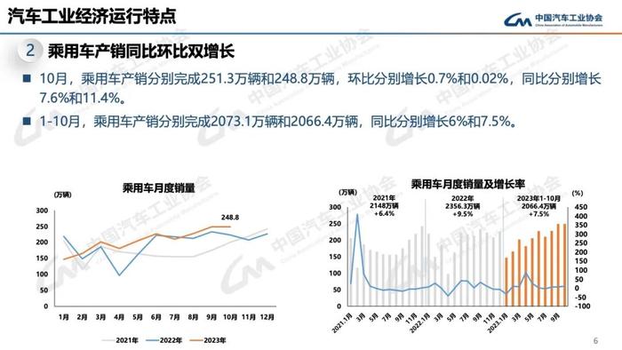 报告 | 中国汽车工业协会：2023年10月中国汽车工业运行情况（附下载）