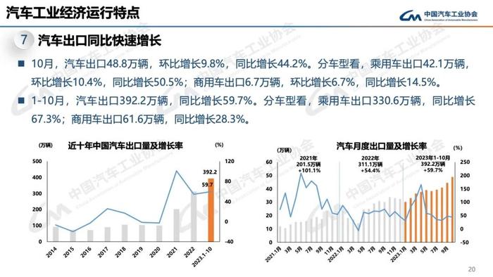 报告 | 中国汽车工业协会：2023年10月中国汽车工业运行情况（附下载）