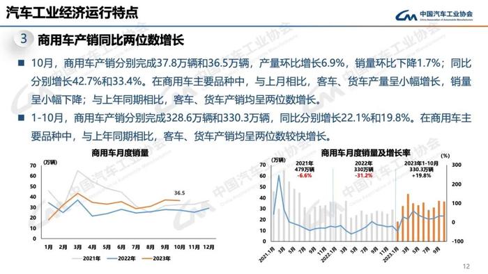 报告 | 中国汽车工业协会：2023年10月中国汽车工业运行情况（附下载）