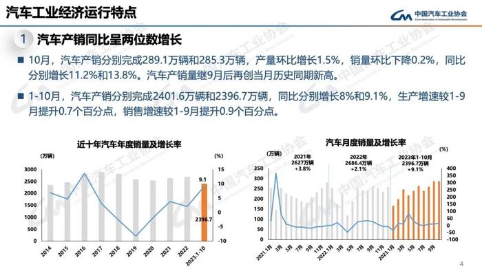 报告 | 中国汽车工业协会：2023年10月中国汽车工业运行情况（附下载）