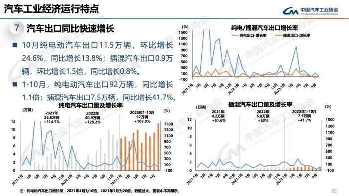 报告 | 中国汽车工业协会：2023年10月中国汽车工业运行情况（附下载）