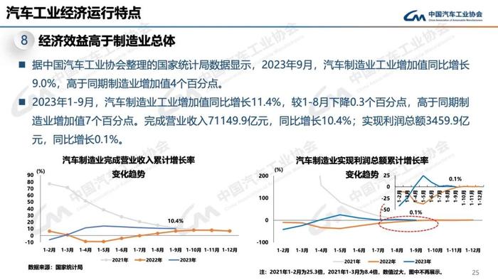 报告 | 中国汽车工业协会：2023年10月中国汽车工业运行情况（附下载）